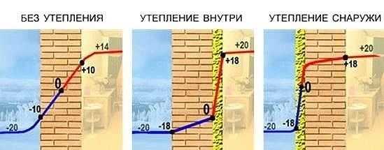 Почему нельзя утеплять стены изнутри дома минватой Почему нельзя утеплять стены изнутри дома минватой