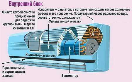 Нарушения в установке наружного блока и их звуковые проявления