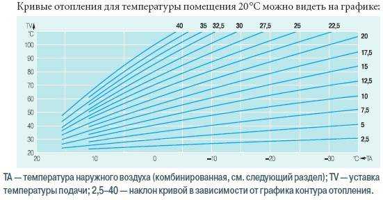 При какой температуре отключают отопление