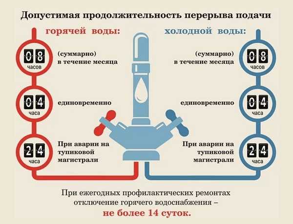 С какой суммы долга возможное отключение газа становится законным