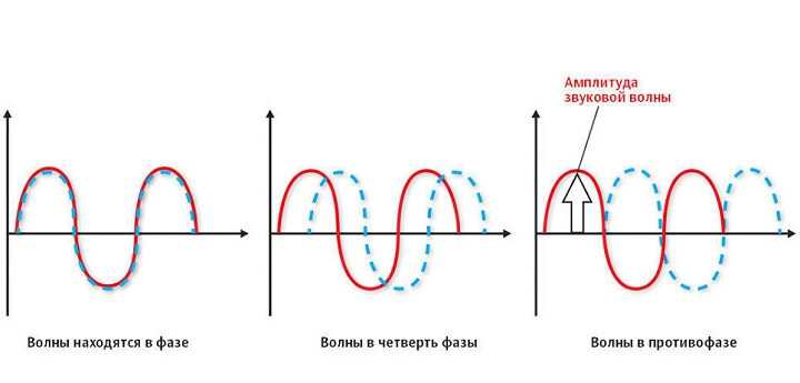 Роль амплитуды в определении громкости звука