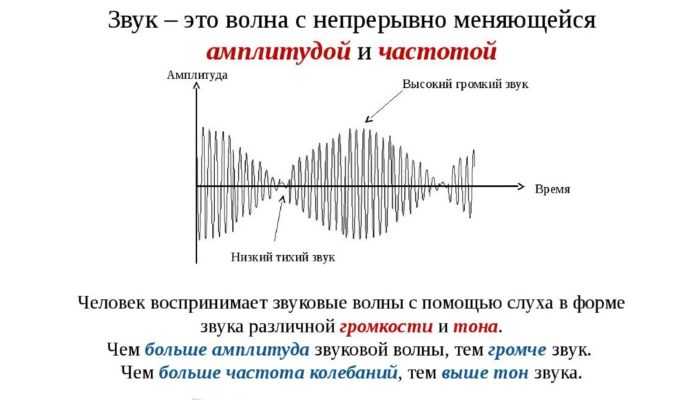 Зависимость скорости звука от плотности и температуры среды