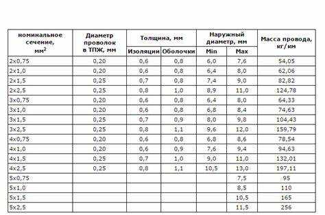 Провод сечением 0,75 мм² используется для подключения осветительных приборов, вентиляторов, звонков и других маломощных устройств. Для медных жил допустимая токовая нагрузка достигает undefined10 А</strong> при открытой прокладке и <strong>6-8 А</strong> при скрытой. Нарушение этих ограничений приводит к перегреву проводника и ускоренному разрушению изоляции.»></p>
<p>При напряжении 220 В провод 0,75 мм² обеспечивает безопасное подключение нагрузки мощностью до <strong>1500 Вт</strong> при открытой прокладке и до <strong>1200 Вт</strong> при скрытой. При увеличении длины линии возрастает падение напряжения, что может ухудшить работу оборудования. Для повышения надежности сети рекомендуется оставлять запас по току не менее <em>20%</em> от расчетной нагрузки.</p>
<p><img decoding=