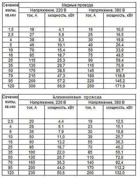Провод 0 75 сколько выдерживает