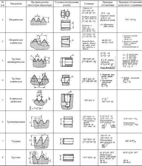 Отличия резьбы 1 2 F от других типоразмеров резьбы