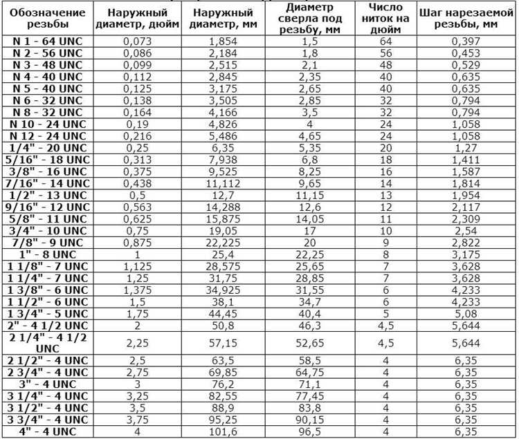 Резьба 1 2 f что означает