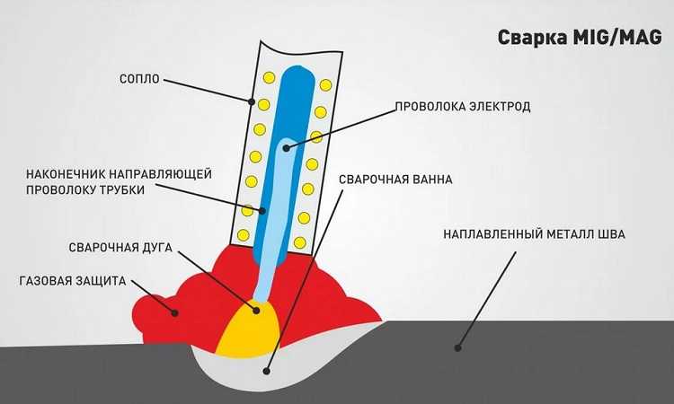 Основные ошибки при работе в режиме MMA и способы их устранения