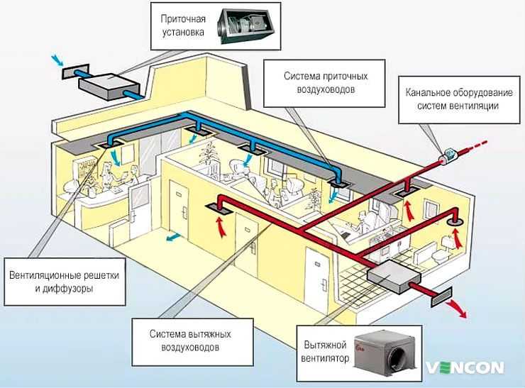 Какие задачи решает приточная вентиляция в системе кондиционирования