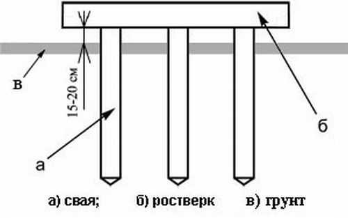 Сравнение стоимости устройства двух типов оснований