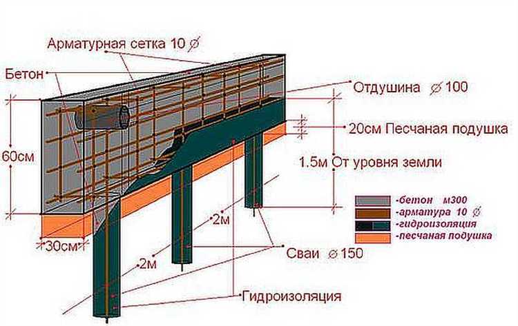 В каких случаях ленточный фундамент предпочтительнее
