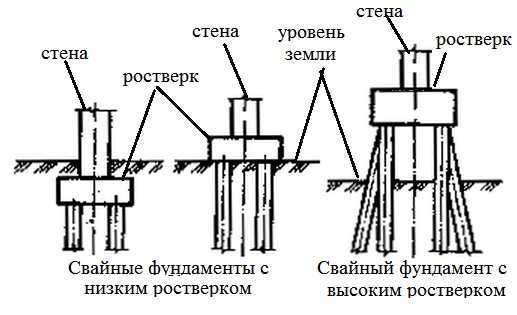 Чем отличается ростверк от ленточного фундамента