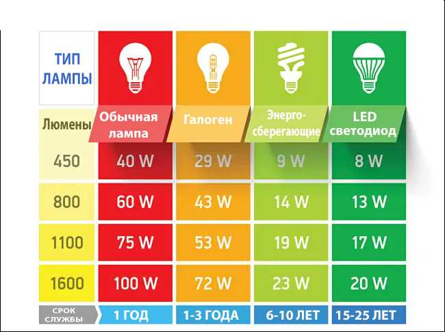 Какая лампочка считается самой яркой по световому потоку