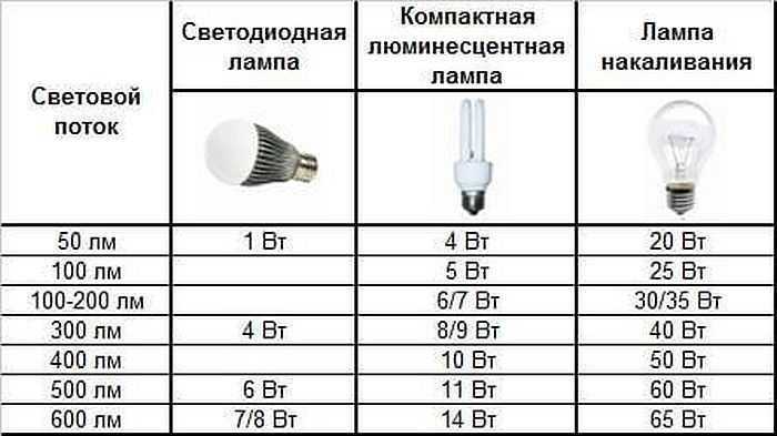 Можно ли подключать мощные лампы в обычные бытовые патроны