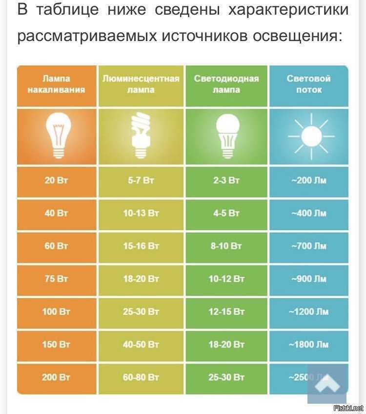 Самая яркая лампочка сколько ватт