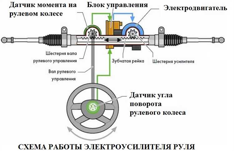 Какие неисправности характерны для разных типов усилителей руля