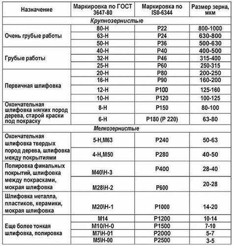 Подходящие диапазоны зернистости для удаления царапин разной глубины