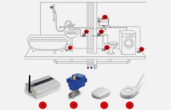 Выбор способа автоматического перекрытия воды при обнаружении протечки