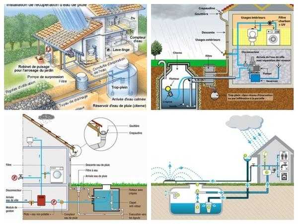 Системы отвода и распределения собранной воды по хозяйственным нуждам