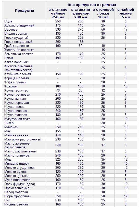 Практическое применение знаний о массе аммиачной селитры в ложке