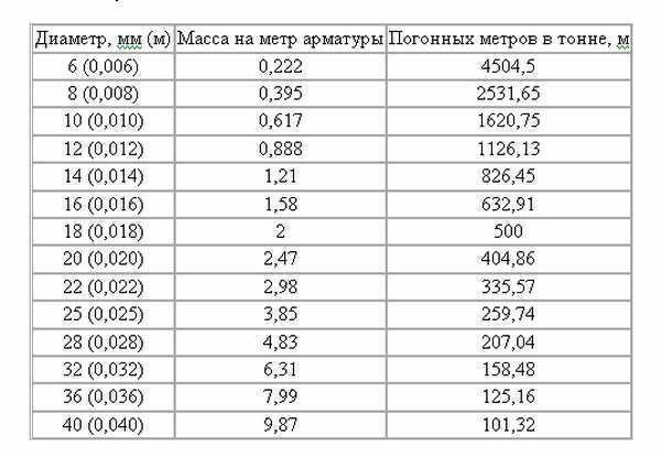 Учет расстояния между стержнями при расчете количества арматуры