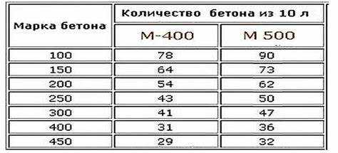 Сколько кубов бетона можно получить из 50 кг цемента М500 при пропорции 1:3:5