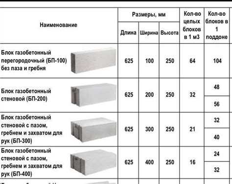 Стандартные размеры пеноблоков 600х300х200 и их объём