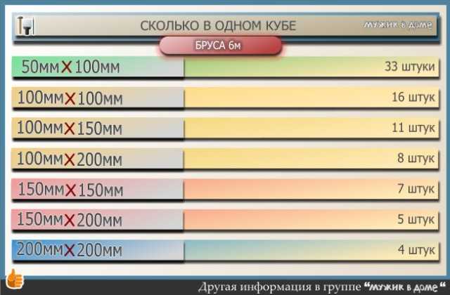 Формула расчёта количества бруса в кубометре