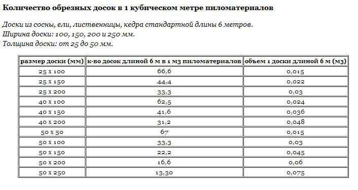 Сколько бруса 150х150 в кубе