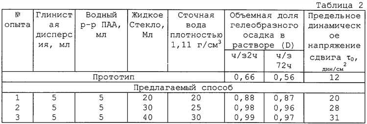 Дозировка жидкого стекла при приготовлении теплого раствора