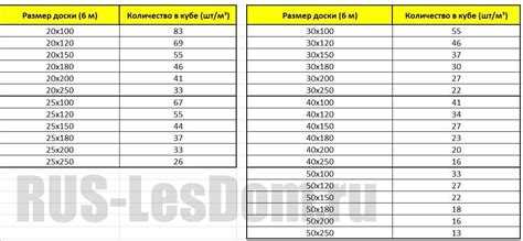 Сколько досок 150×50×6000 мм в одном кубическом метре