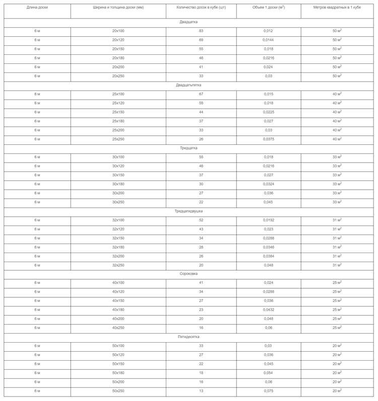 Зависимость количества досок от толщины и ширины пиломатериала