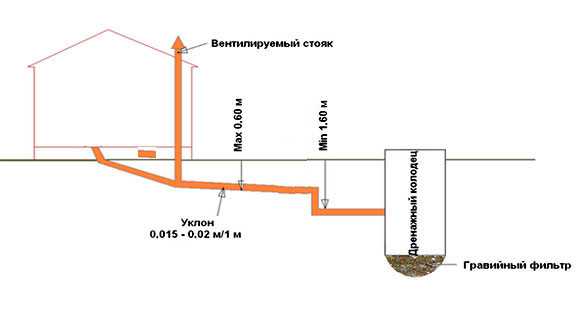 Практические рекомендации по установке и обслуживанию дренажных колодцев