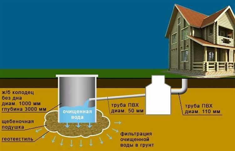 Сколько дренажных колодцев нужно вокруг дома