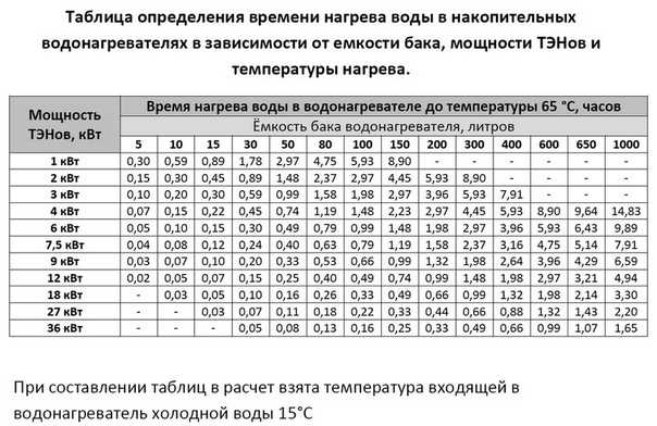 Сколько газа нужно для нагрева 1 куб м воды Сколько газа нужно для нагрева 1 куб м воды