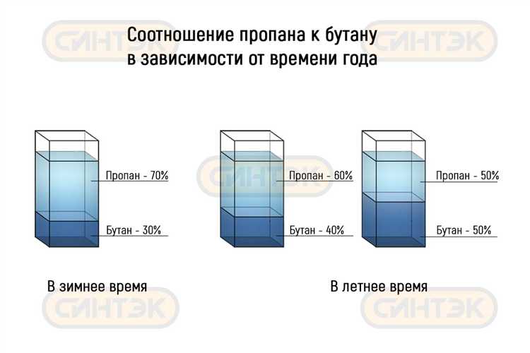 Какой объём газа образуется при испарении 27 литров жидкого пропана