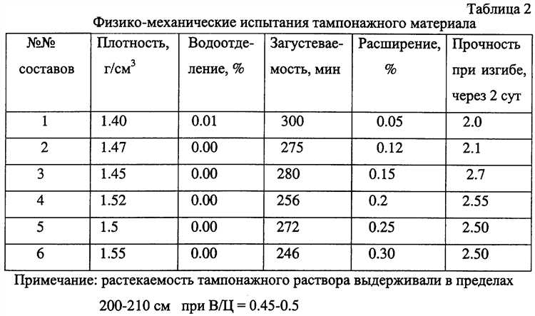 Расчет массы цемента в 1 м³ раствора для стяжки пола