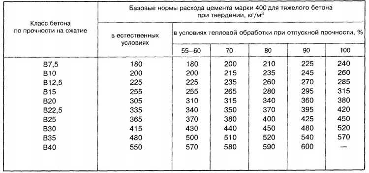 Как влияет соотношение цемента и песка на общий вес раствора