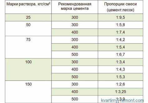 Сколько килограммов цемента входит в 1 м³ раствора марки М100