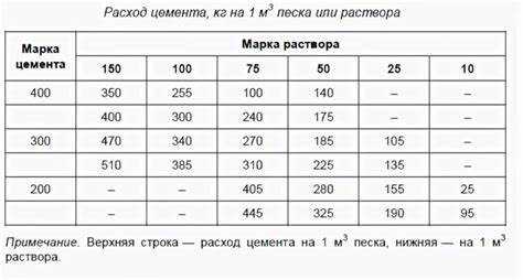 Ошибки при определении массы цемента в кубометре и как их избежать