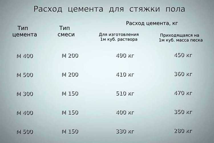Сколько кг цемента в 1 м3 раствора