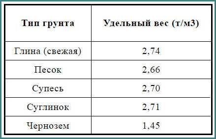 Плотность различных видов песка и её влияние на массу