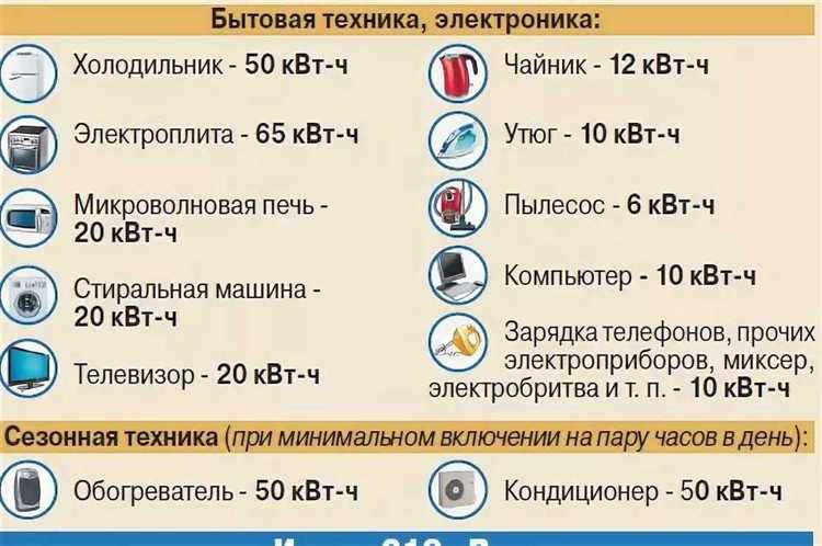 Определение суммарной нагрузки по бытовым приборам и оборудованию