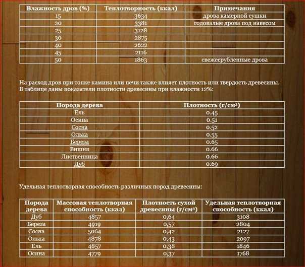 Сколько кубов дров в газели