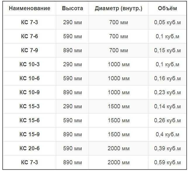 Сколько кубов в одном бетонном кольце