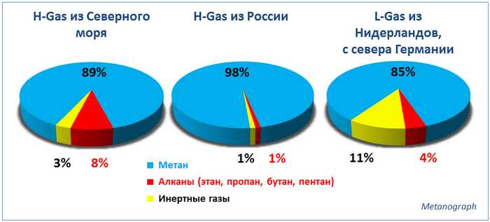 Как перевести кубометры газа в киловатты и киловатт-часы