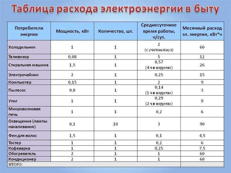 Норматив потребления электроэнергии на одну квартиру по СНиП и ПУЭ