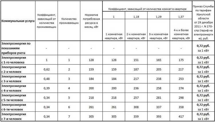 Сколько квт выделяется на квартиру в многоквартирном доме Сколько квт выделяется на квартиру в многоквартирном доме