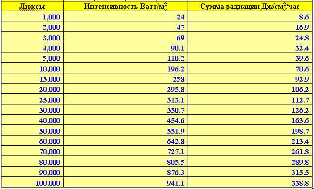 Оптимальные показатели освещенности в детской комнате по возрастам