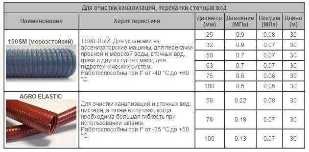 Стандартная длина шланга в серийных моделях ассенизаторских машин