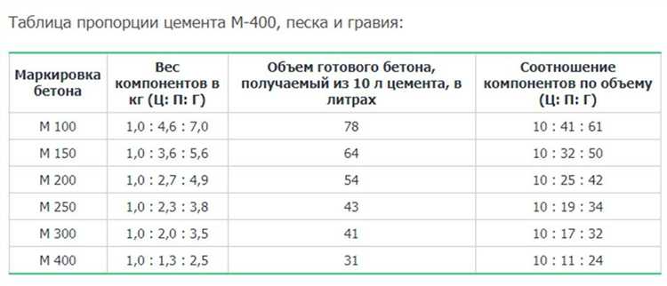 Практические советы по покупке и хранению песка для бетонных работ